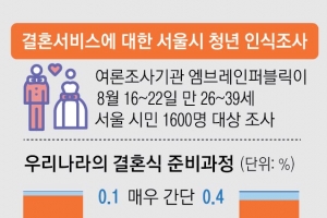 청년 95% “결혼 준비 과정 복잡”… 기혼자 75% “가격 투명성 낮아”