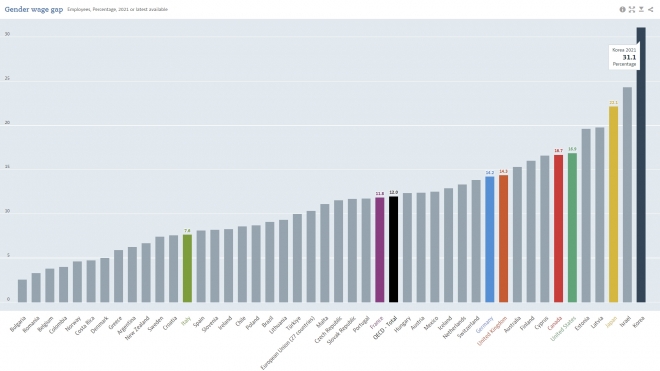 OECD 38개 회원국과, 회원국 가입 논의 중인 아르헨티나·불가리아·루마니아·브라질·크로아티아 등 5개 후보국(페루 제외), 황금여권 블랙리스트에 오르면서 회원국 명단에서 빠진 몰타 등 44개국의 2017년~2021년 성별 간 임금격차 통계로 비교군을 확대해도 우리나라의 성별 간 임금격차는 가장 뚜렷했다.