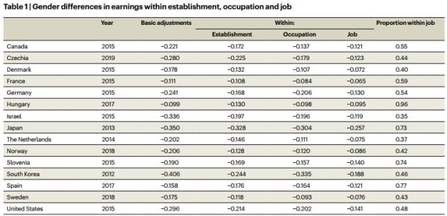 OECD 성별 임금격차가 발표될 때마다 나오는 지적 중 하나는 국내에선 남녀가 주로 종사하는 직무가 달라 임금 차이가 자연스러운 현상이라는 것이지만, 우리나라는 직무·직종·사업장이 같은 남녀 간의 임금 격차도 주요국 중 최상위권이었다.  Nature Human Behaviour 보고서