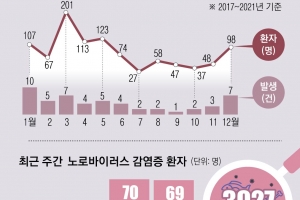 영하 20도서 살아남는 ‘독종’ 바이러스… 겨울에도 식중독 방심 금물