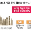 대기업 절반 “2023년 투자계획 없거나 결정 못 해”