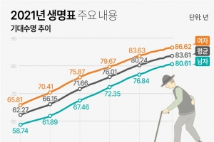 올해 31세 남자는 50년, 여자는 56년 더 산다