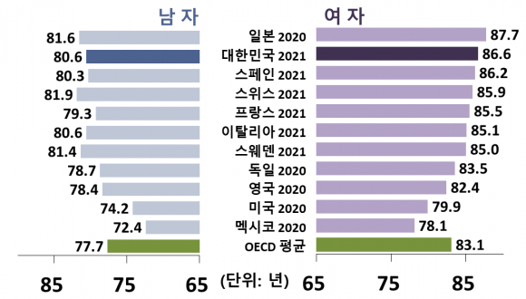 한국 여성 수명 세계 최고 수준… 남성 최장수국은 스위스