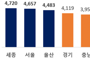 ‘소득 1위’ 지역은 공무원 도시 ‘세종’… 직장인 평균 연봉 4000만원대로 껑충