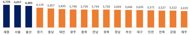 2021년 지역별 근로자 1인당 평균 총급여액 (단위: 만원)