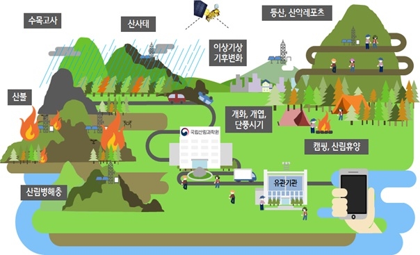 정부가 산불과 산사태 등 해마다 심화되는 ‘산림재난’ 대응 및 다양한 활용을 위해 산악기상관측망을 2027년까지 620곳까지 확충할 계획이다. 산악기상정보 활용도. 산림청 제공