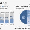 ‘나 혼자 산다’ 둘 중 하나는 ‘미혼’… 혼자 사는 ‘기러기 부부’ 13.2%