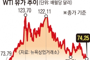 국제유가 1년 만에 최저… 되살아나는 ‘R의 공포’