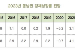 BNK경제연구원, 2023년 동남권 경제성장률 1.6% 전망