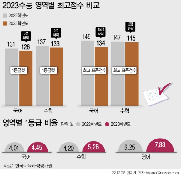 2023학년도 수능 영역별 최고점수 비교