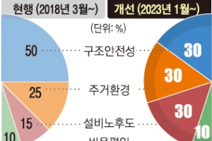 주차난·층간소음 심해도 재건축… 상계·목동 사업 속도 기대