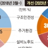 주차난·층간소음 심해도 재건축… 상계·목동 사업 속도 기대