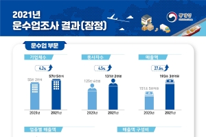 지난해 수출입·택배 증가로 운수업 매출 27.6%↑… 물류업은 38%↑