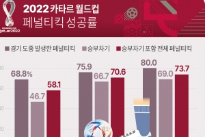 PK 성공률 4년 전 71%→올해 58%, 8강전 지켜보는 또다른 재미