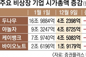 IPO 한파에 장외 ‘휘청’… 컬리·두나무 70% 급락