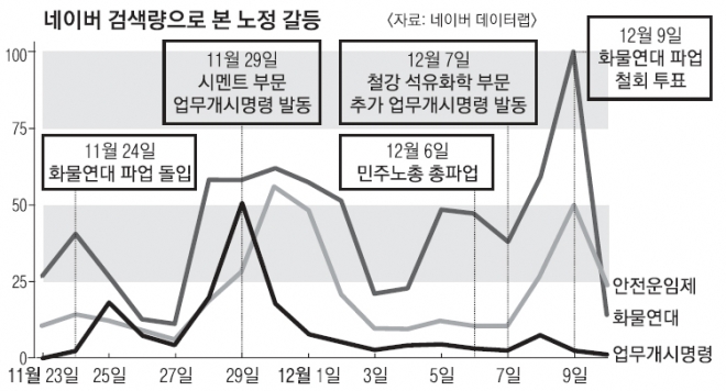 화물연대 총파업에는 사상 첫 업무개시명령으로, 비조합원 운송 방해 행위엔 강제수사로 파업 기간 내내 맞불을 놨던 정부의 강경 대책이 정부 입장에 대한 검색량을 늘린 것으로 11일 확인됐다. 파업 기간 네이버 검색량을 보면 정부가 ‘업무개시명령’을 발동한 시점에 맞춰 ‘화물연대’로 쏠렸던 관심이 정부 조치 쪽으로 분산되는 결과가 포착됐다. 화물연대 파업의 가장 큰 쟁점인 ‘안전운임제’ 검색량을 ‘업무개시명령’ 검색량이 앞서는 일도 몇 차례 나타났다.