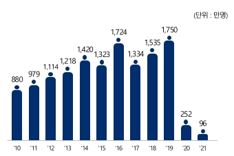 2010~2021 외국인 관광객 수 추이. 문화체육관광부 제공