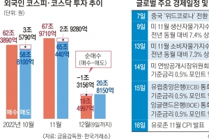 이달 외국인 국내주식 1.3조 팔았다… 中 경제기대·美 긴축공포 작용