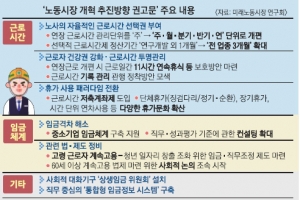 최대 주 69시간 근로 가능… 선택적 시간제 全업종 1→3개월 확대