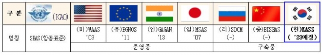 주요 국가별 위성항법보정시스템 현황. (자료=국토부 제공)