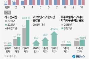 ‘부동산 홀릭’ 대한민국… 무주택자 vs 유주택자 자산 격차 최대 20배