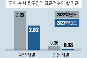 수능 최상위권 고3 비율 줄어…재수생 강세 심해지는 대입