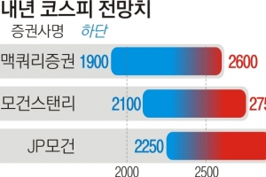 1900 vs 3000… 내년 국내 증시 전망 극과 극