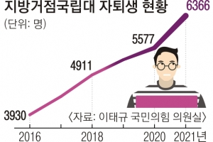 한 해 6366명 자퇴… 지방대 소멸 위기