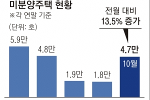 계약 취소·2억 할인까지 등장… 아파트 미분양 공포, 수도권 확산