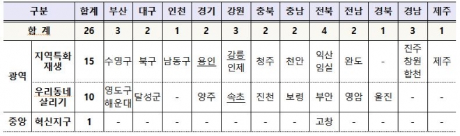 신규사업 선정안. (자료=국토부 제공)