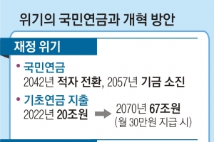 국민연금 2057년 고갈… 尹 임기 내 개혁 완성판