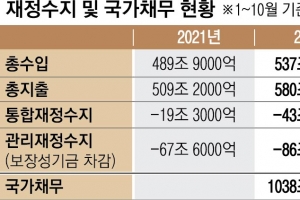 세수 풍년에도 팍팍한 나라살림… 나랏빚은 1038조 ‘눈덩이’