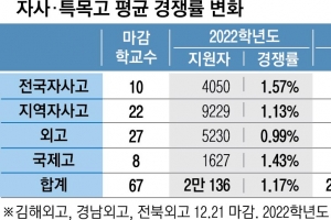 이과 우세·내신 절대평가 추진… 자사·특목고 다시 뜬다