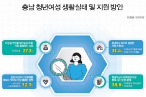 청년 여성 40% 낮은 임금·고용불안 이직 고려