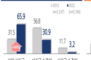 한국인 66% ‘대한민국은 이미 문화선진국’