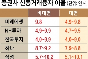 비대면엔 고금리… 증권사 이중잣대