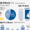대출에 허리 휘는 중장년층… 10명 중 6명은 ‘무주택자’
