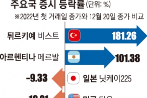 코스피 등락률, G20서 러 빼면 꼴찌