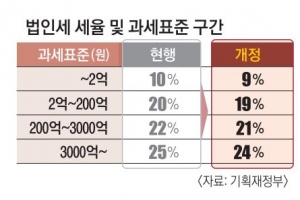 대기업뿐만 아니라 중소·중견기업도 감세 효과