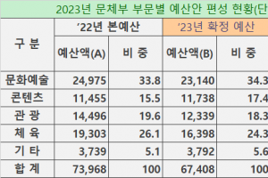 내년에도 ‘K-콘텐츠’…문체부 예산 6조 7408억원