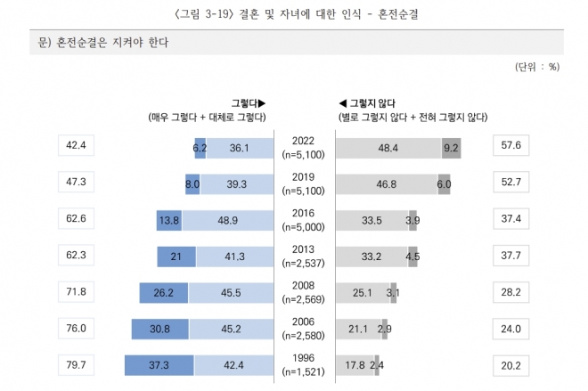‘2022년 한국인의 의식·가치관 조사 결과보고서’