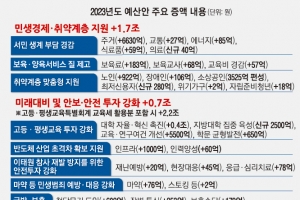 내년 예산 3년 만에 순감… 서민 부담 완화·취약층 지원 1.7조 늘렸다