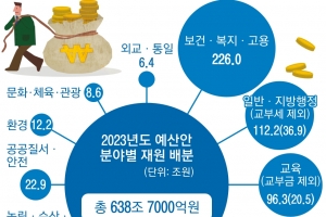 반도체 지원 예산 1000억뿐… 설비투자 세액공제는 8%로