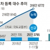 국산차 ‘역대급 후진’ 하는 사이… 수입차 300만대 ‘질주’