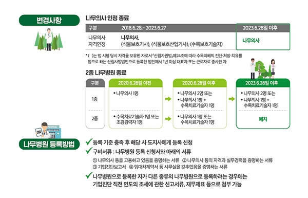 내년 6월 산림청 '나무의사' 제도 대대적 변화 | 서울신문