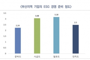 부산기업 ESG 준비 미흡…“활성화 지원 거버넌스 구축해야”