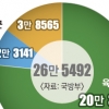 [단독] 軍, 코로나 누적 확진자 28만명 넘었다