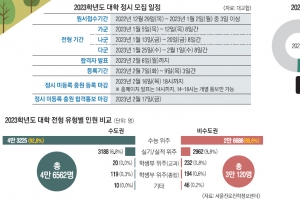 어려웠던 수학 결과 따라 당락 좌우… 모집 단위별 성적 반영률 분석 필수