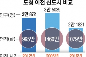 10년 새 인구 60배 내포신도시… “충남 구심점” vs “인프라 부족”