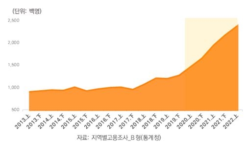 배달원 취업자수. 2019 상반기~2022 상반기 지역별고용조사(통계청) 마이크로데이터 가공통계. (자료=국토부 제공)